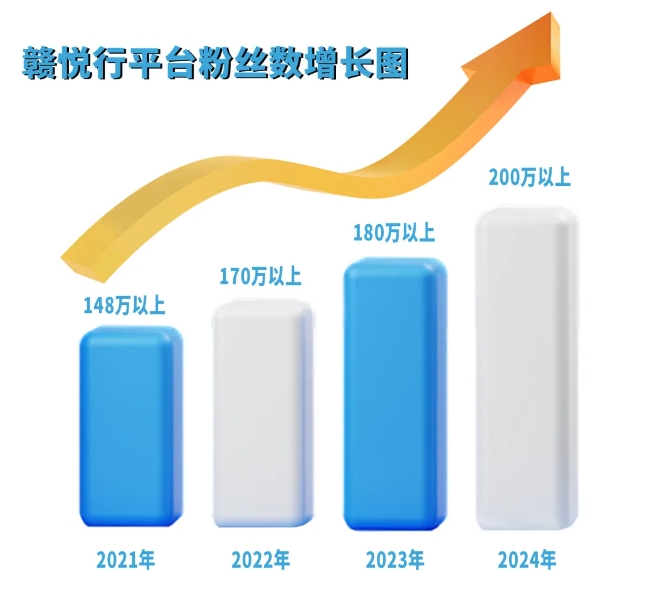 赣悦行平台用户数和公众号粉丝数突破200万
