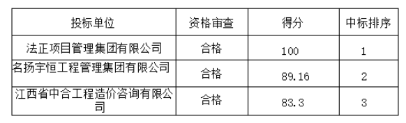 鹰潭公交2025-2026年度工程结算审核造价咨询服务项目（项目编号：YTGJ2025016）  招标结果公示